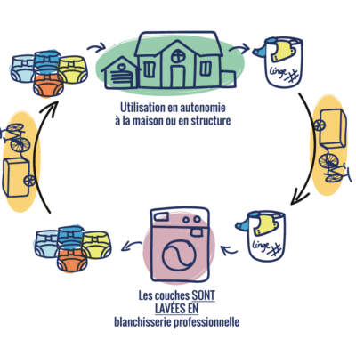 l'atelier des langes schéma location et lavage à nantes loire atlantique